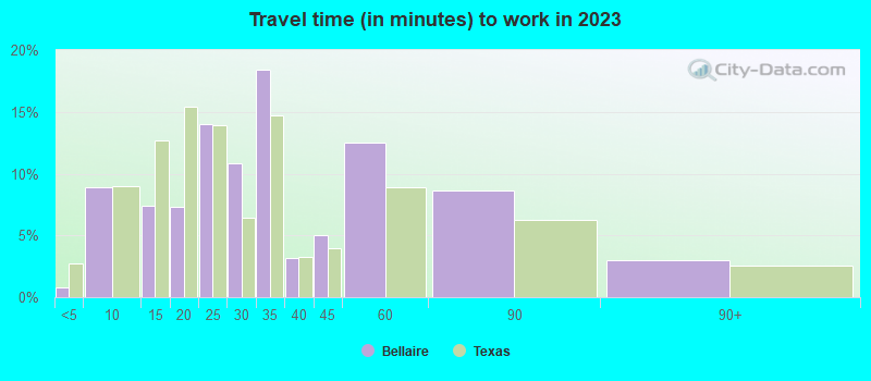 Travel time (in minutes) to work in 2022