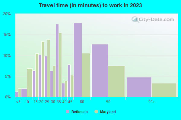 Travel time (in minutes) to work in 2019