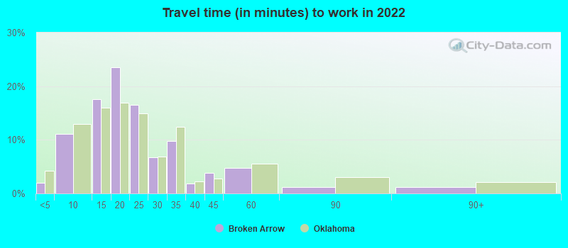 Travel time (in minutes) to work in 2022