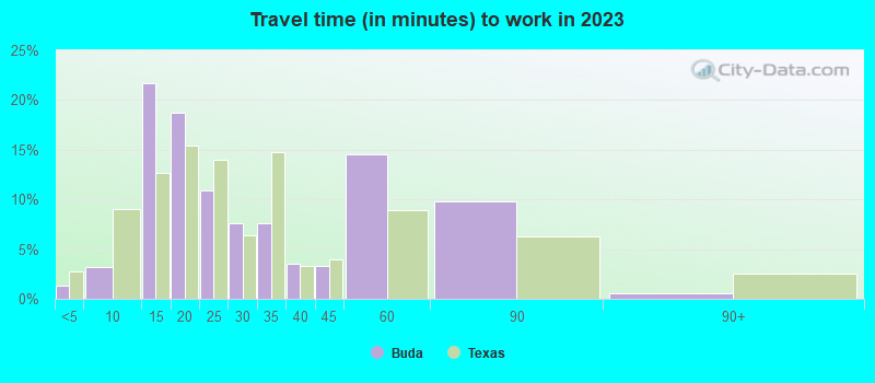 Travel time (in minutes) to work in 2022