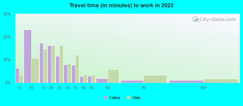 Travel time (in minutes) to work in 2022