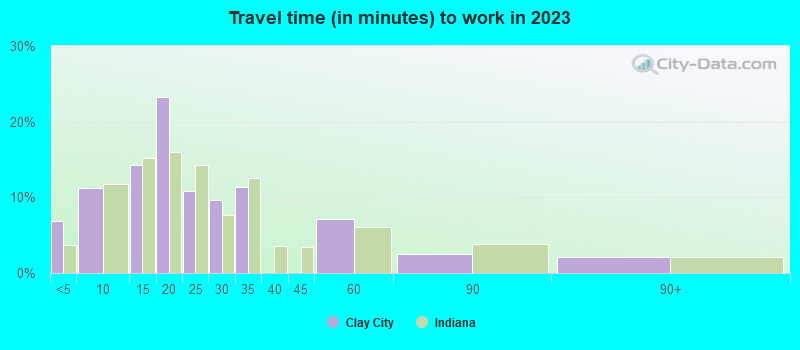 Travel time (in minutes) to work in 2022