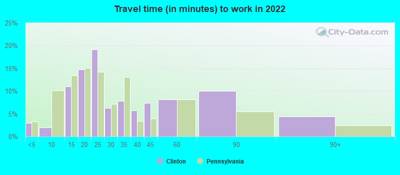 Travel time (in minutes) to work in 2022