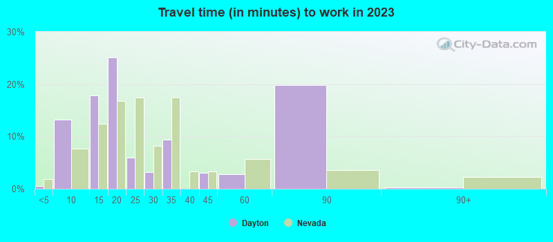 Travel time (in minutes) to work in 2022