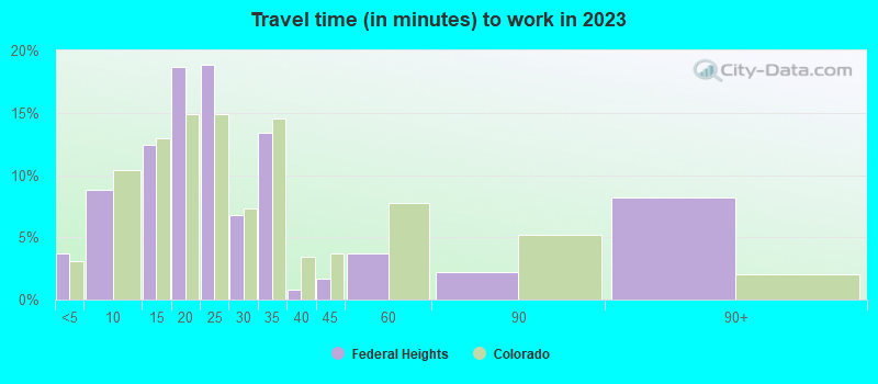 Travel time (in minutes) to work in 2022