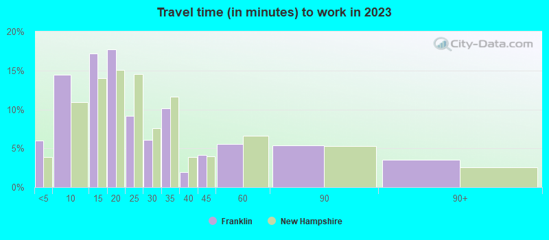 Travel time (in minutes) to work in 2021