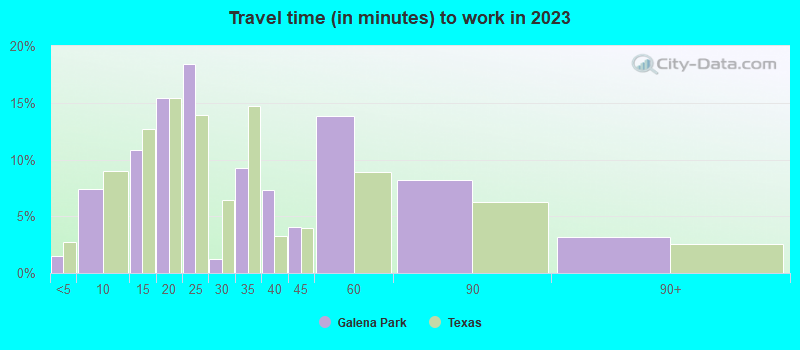 Travel time (in minutes) to work in 2022