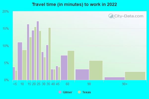 Travel time (in minutes) to work in 