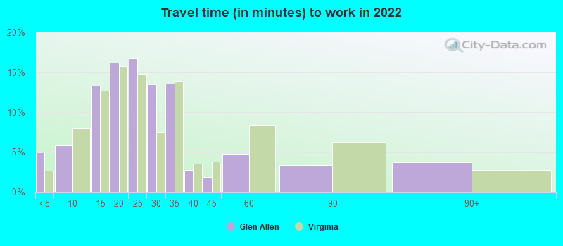 Travel time (in minutes) to work in 2021