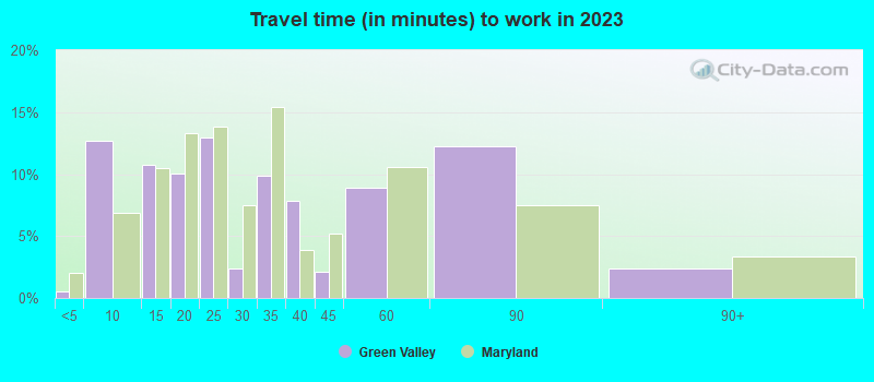 Travel time (in minutes) to work in 2021