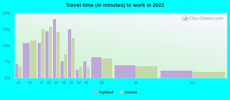 Travel time (in minutes) to work in 2022