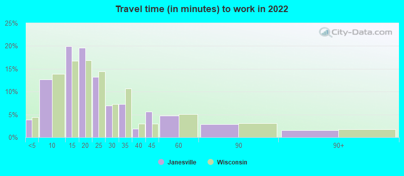 Travel time (in minutes) to work in 2022