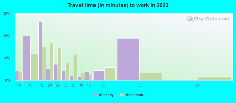 Travel time (in minutes) to work in 2022