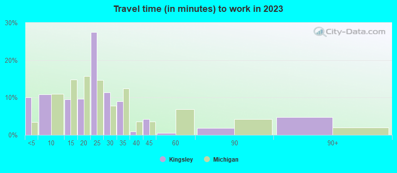 Travel time (in minutes) to work in 2022