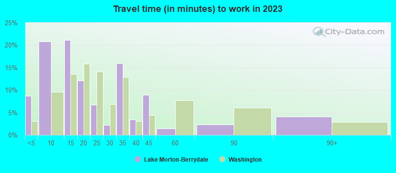 Travel time (in minutes) to work in 2022