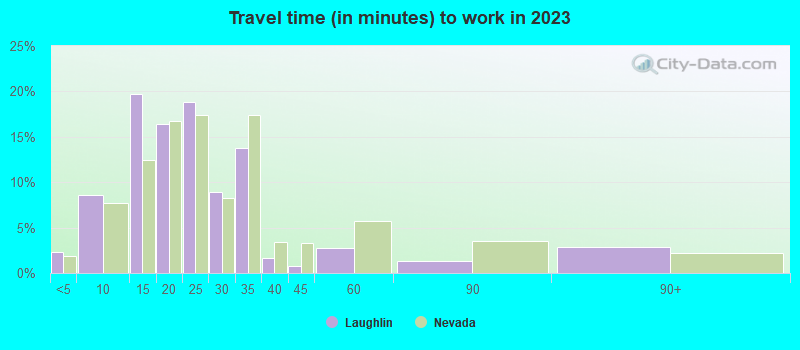 Travel time (in minutes) to work in 2022