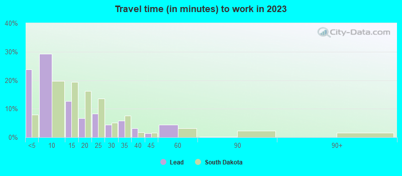 Travel time (in minutes) to work in 2022