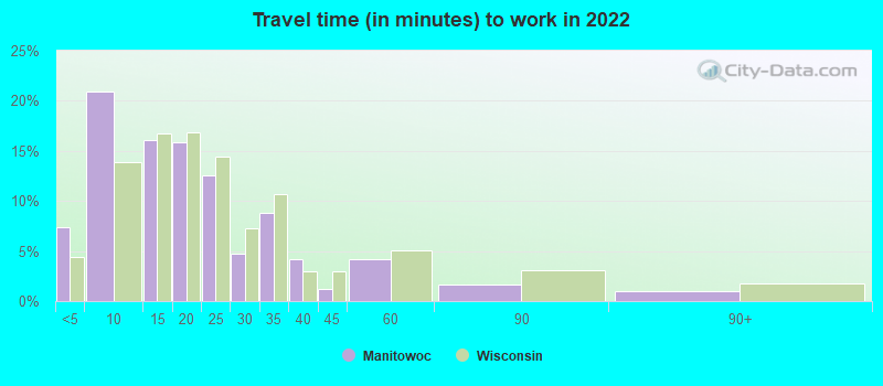 Travel time (in minutes) to work in 2022