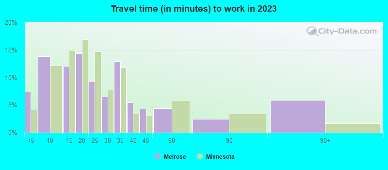 Travel time (in minutes) to work in 2022