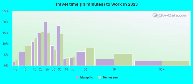 Travel time (in minutes) to work in 2022