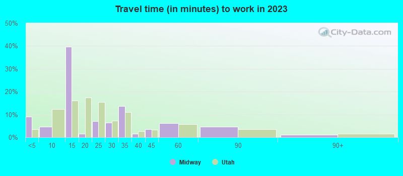 Travel time (in minutes) to work in 2022