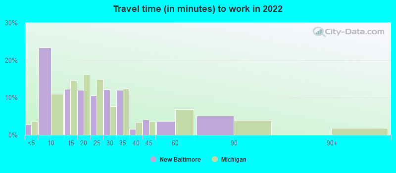 Travel time (in minutes) to work in 2022