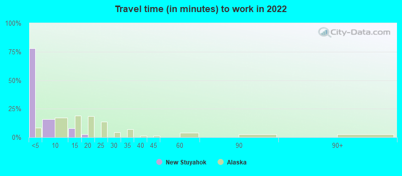 Travel time (in minutes) to work in 2022