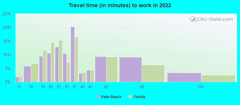 Travel time (in minutes) to work in 2022