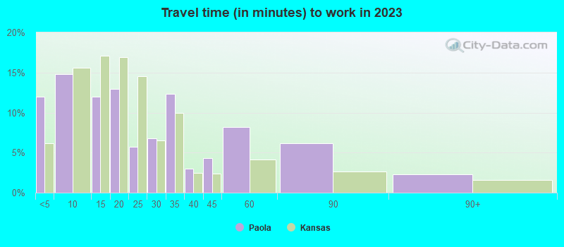 Travel time (in minutes) to work in 2022