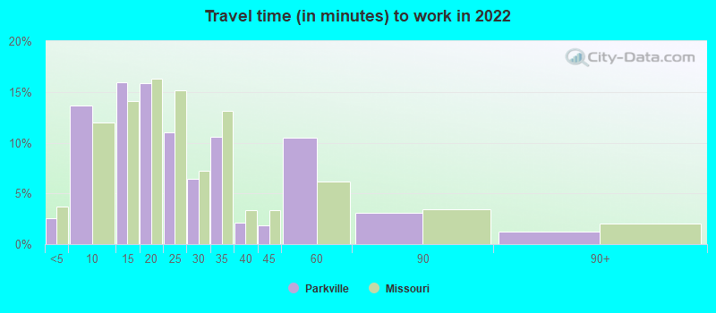 Travel time (in minutes) to work in 2022