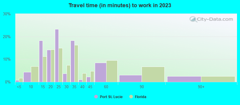 Travel time (in minutes) to work in 2022