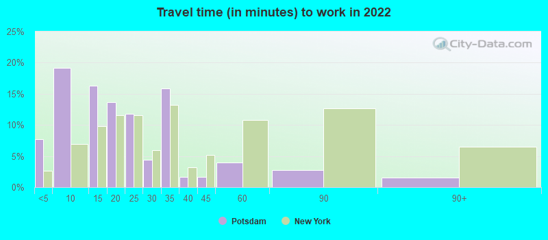 Travel time (in minutes) to work in 2022