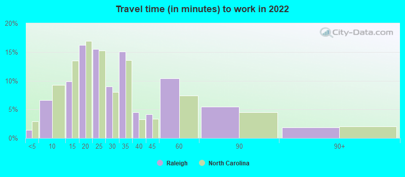 Travel time (in minutes) to work in 2022