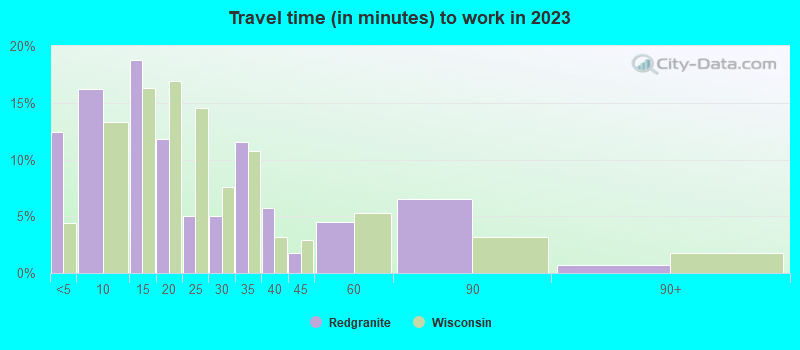 Travel time (in minutes) to work in 2022