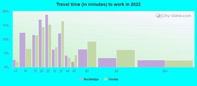 Travel time (in minutes) to work in 2022