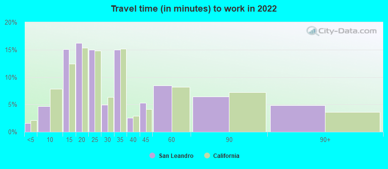 Travel time (in minutes) to work in 2019