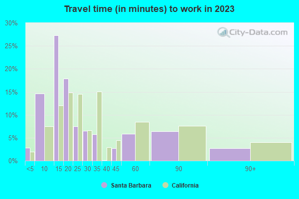 Santa Barbara, California (CA) profile: population, maps, real estate