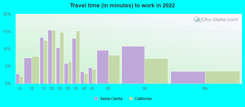 Travel time (in minutes) to work in 2022