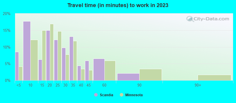 Travel time (in minutes) to work in 2019
