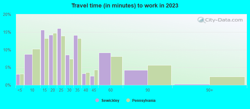 Travel time (in minutes) to work in 2022