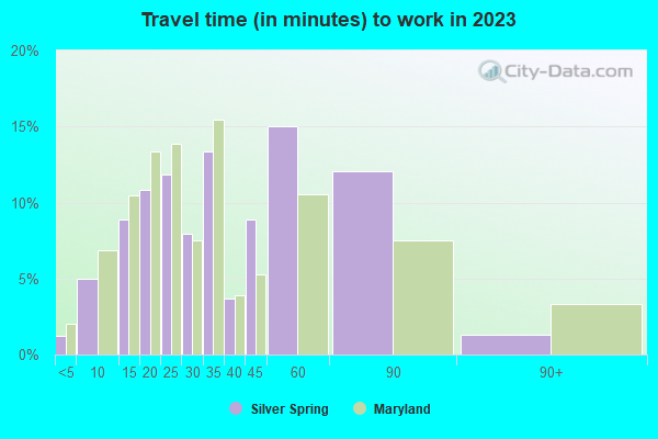Travel time (in minutes) to work in 2019