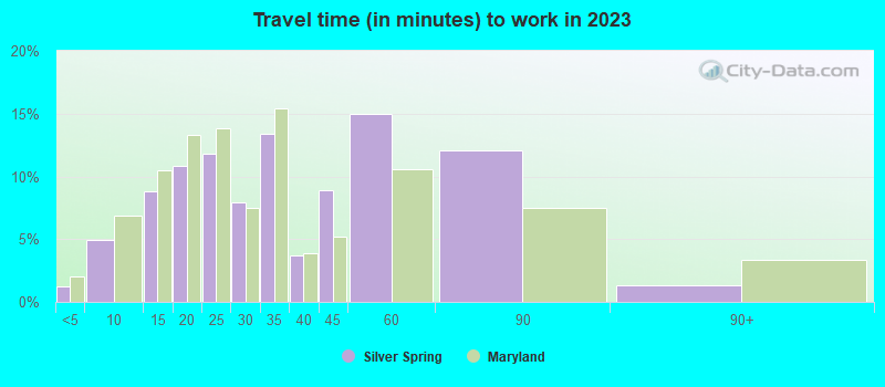 Travel time (in minutes) to work in 2022