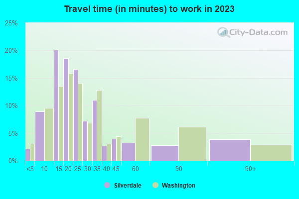 Travel time (in minutes) to work in 2019