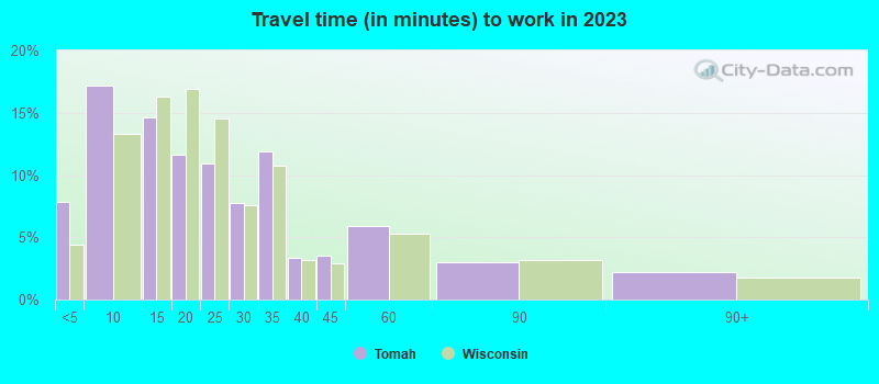 Travel time (in minutes) to work in 2022