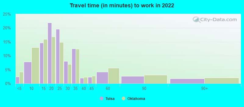 Travel time (in minutes) to work in 2021