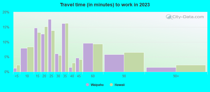 Travel time (in minutes) to work in 2022