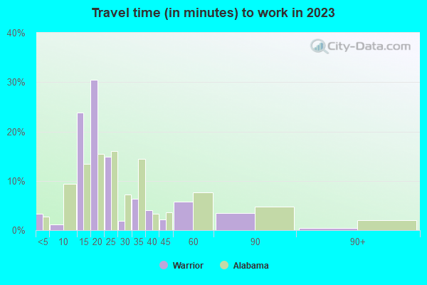 Warrior, Alabama (AL 35180) profile: population, maps, real estate