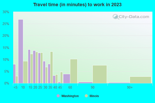 Travel time (in minutes) to work in 2019