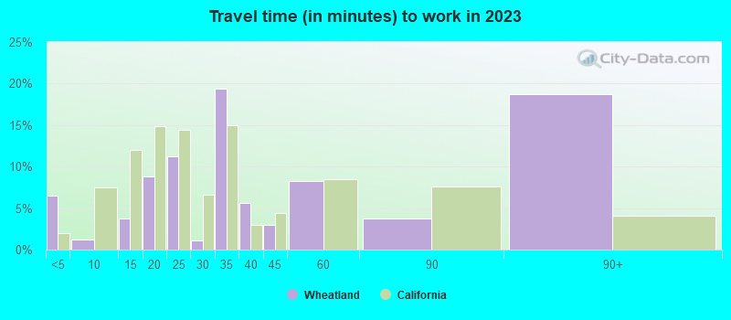 Travel time (in minutes) to work in 2022