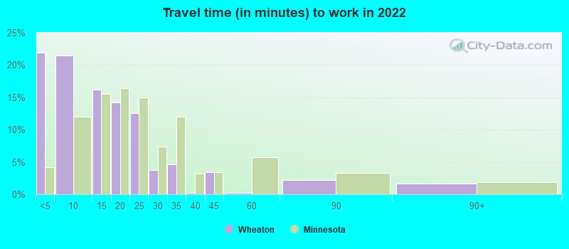 Travel time (in minutes) to work in 2022